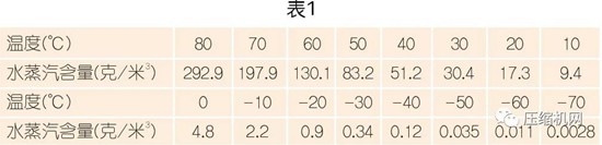 國內外壓縮空氣凈化技術發展探討