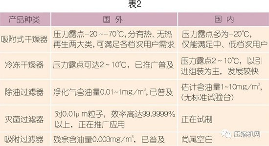 國內外壓縮空氣凈化技術發展探討