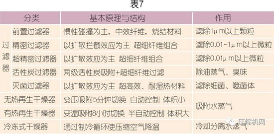 國內外壓縮空氣凈化技術發展探討