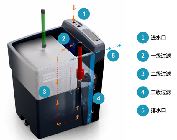 阿特拉斯·科普柯壓縮機技術部新一代OSC水油分離器發布